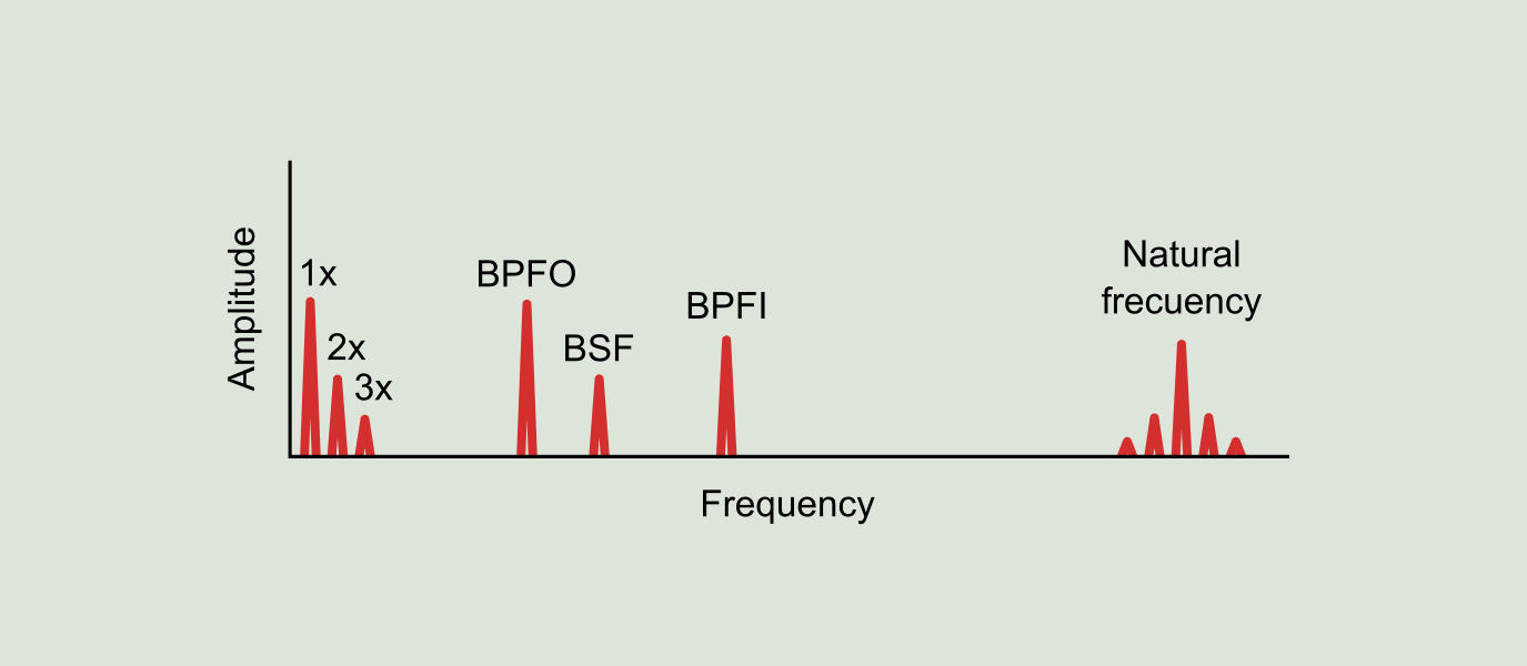 Figure 9.13: Stage 3 of bearing deterioration